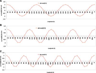 Predicting air quality using a quantitative forecasting model of PM2.5 micro-scale variation nested with wave spectrum analysis